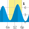 Cedar Beach tide chart for Wednesday, November 1, 2023