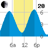 Cedar Beach tide chart for Monday, November 20, 2023