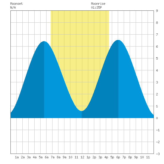 Cedar Beach tide chart for Tuesday, November 21, 2023
