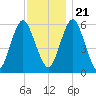 Cedar Beach tide chart for Tuesday, November 21, 2023