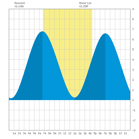 Cedar Beach tide chart for Wednesday, November 22, 2023