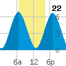 Cedar Beach tide chart for Wednesday, November 22, 2023