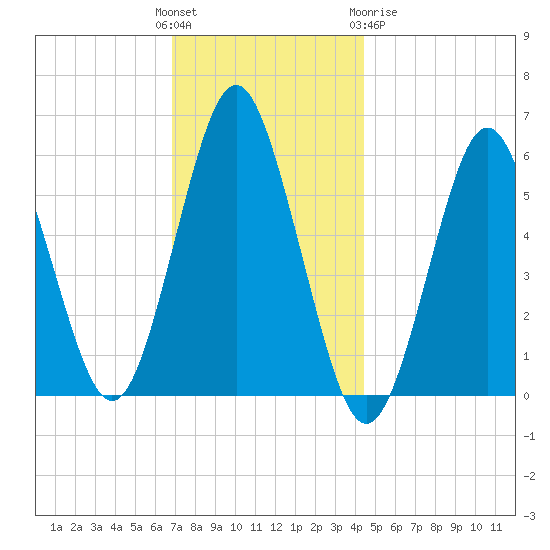 Cedar Beach tide chart for Sunday, November 26, 2023