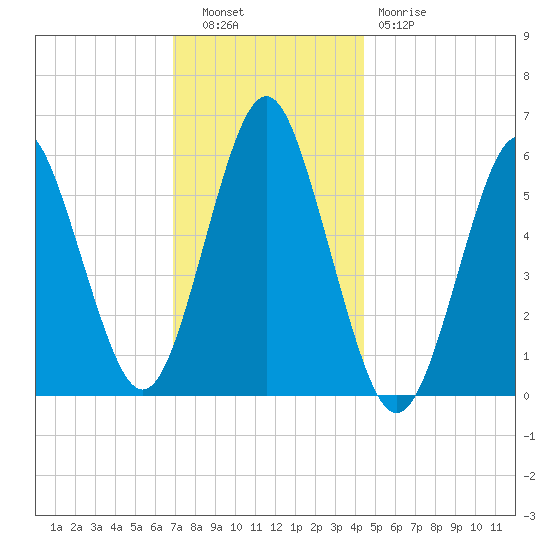 Cedar Beach tide chart for Tuesday, November 28, 2023
