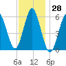 Cedar Beach tide chart for Tuesday, November 28, 2023
