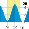 Cedar Beach tide chart for Wednesday, November 29, 2023