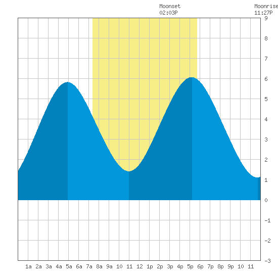 Cedar Beach tide chart for Saturday, November 4, 2023