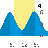 Cedar Beach tide chart for Saturday, November 4, 2023