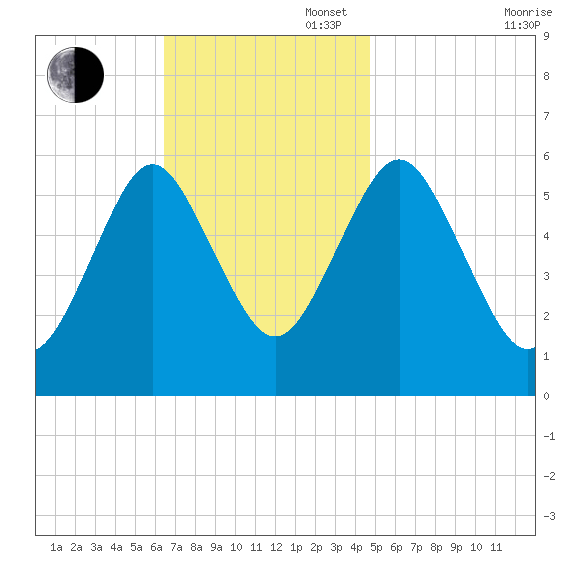 Cedar Beach tide chart for Sunday, November 5, 2023