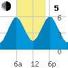 Cedar Beach tide chart for Sunday, November 5, 2023