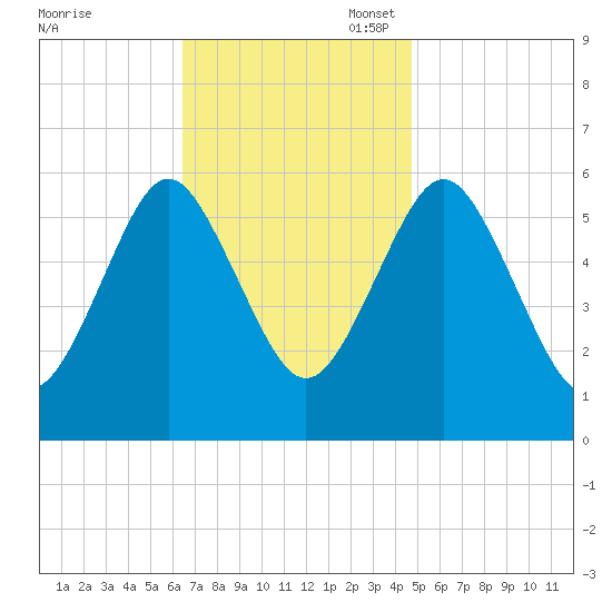 Cedar Beach tide chart for Monday, November 6, 2023