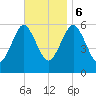 Cedar Beach tide chart for Monday, November 6, 2023