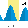 Cedar Beach tide chart for Sunday, December 10, 2023