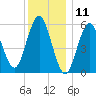 Cedar Beach tide chart for Monday, December 11, 2023