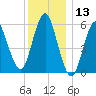 Cedar Beach tide chart for Wednesday, December 13, 2023