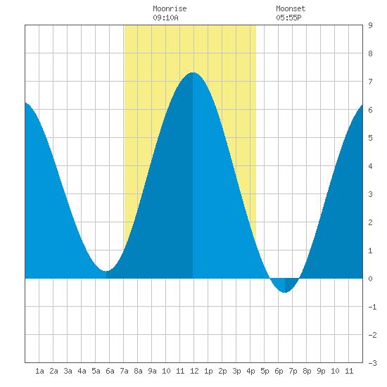 Cedar Beach tide chart for Thursday, December 14, 2023