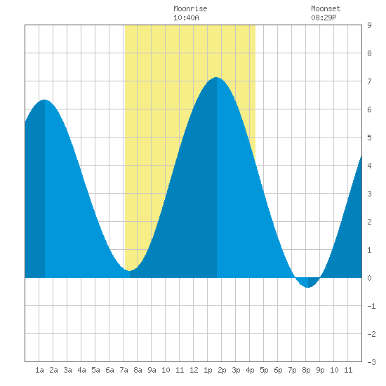 Cedar Beach tide chart for Saturday, December 16, 2023