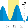 Cedar Beach tide chart for Sunday, December 17, 2023