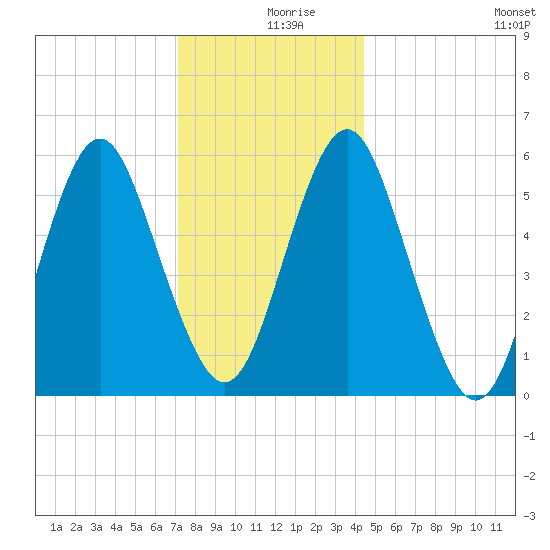 Cedar Beach tide chart for Monday, December 18, 2023