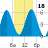 Cedar Beach tide chart for Monday, December 18, 2023