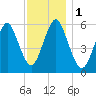 Cedar Beach tide chart for Friday, December 1, 2023