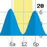Cedar Beach tide chart for Wednesday, December 20, 2023