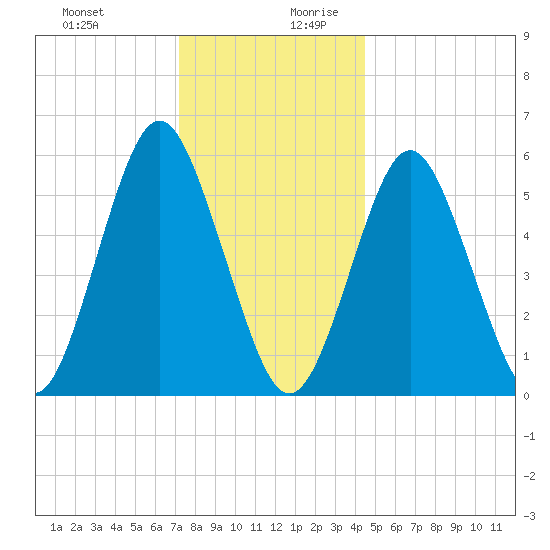 Cedar Beach tide chart for Thursday, December 21, 2023