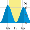 Cedar Beach tide chart for Thursday, December 21, 2023
