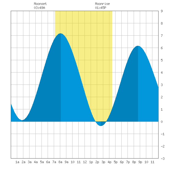 Cedar Beach tide chart for Saturday, December 23, 2023
