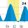 Cedar Beach tide chart for Sunday, December 24, 2023