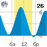Cedar Beach tide chart for Tuesday, December 26, 2023