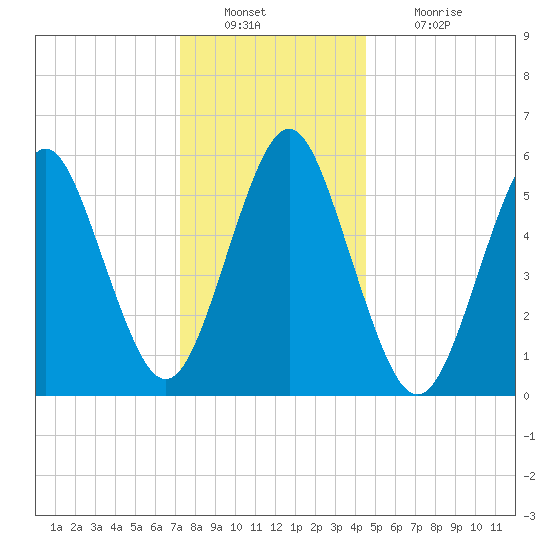 Cedar Beach tide chart for Friday, December 29, 2023