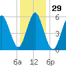 Cedar Beach tide chart for Friday, December 29, 2023