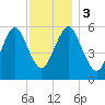 Cedar Beach tide chart for Sunday, December 3, 2023