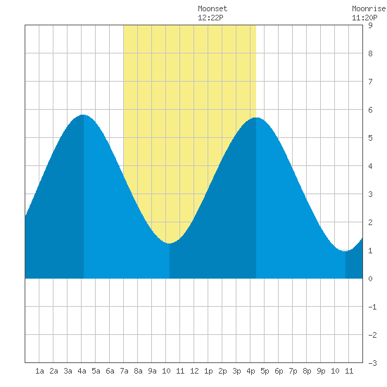 Cedar Beach tide chart for Monday, December 4, 2023