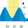 Cedar Beach tide chart for Monday, December 4, 2023