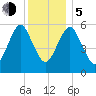 Cedar Beach tide chart for Tuesday, December 5, 2023