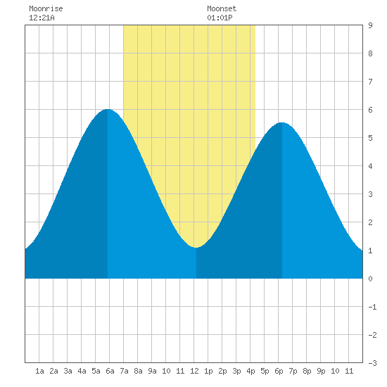 Cedar Beach tide chart for Wednesday, December 6, 2023