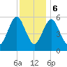 Cedar Beach tide chart for Wednesday, December 6, 2023
