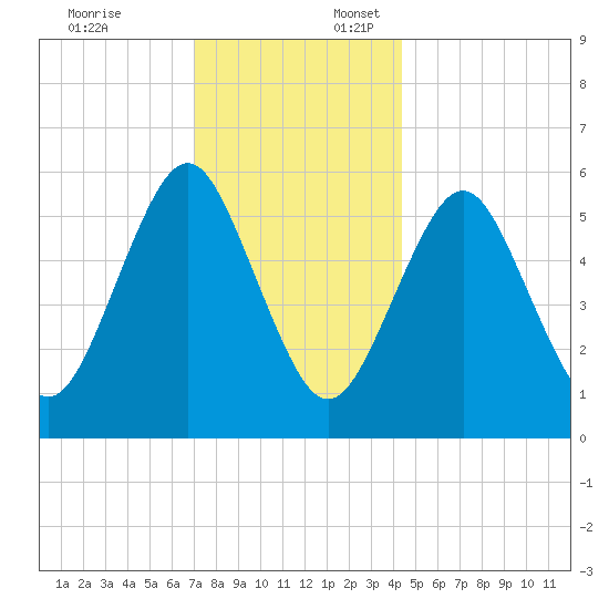 Cedar Beach tide chart for Thursday, December 7, 2023