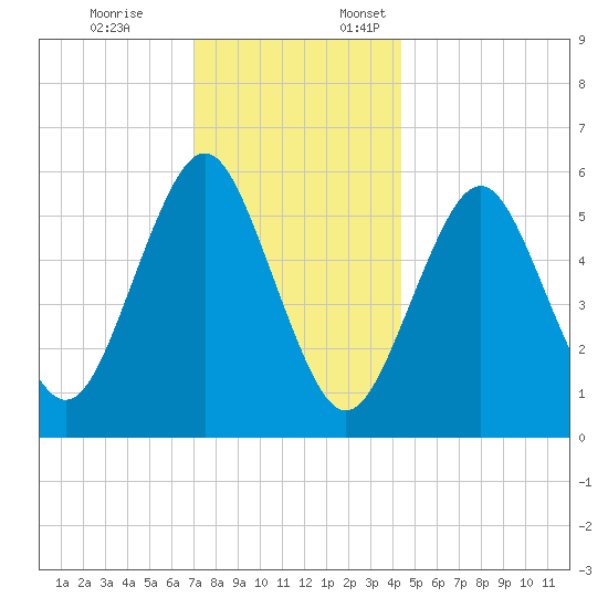 Cedar Beach tide chart for Friday, December 8, 2023