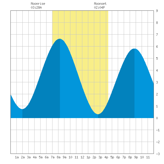 Cedar Beach tide chart for Saturday, December 9, 2023