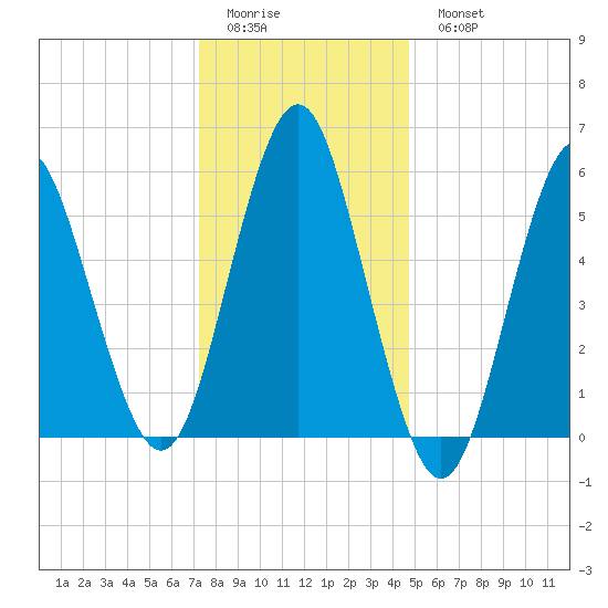 Cedar Beach tide chart for Friday, January 12, 2024