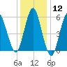 Cedar Beach tide chart for Friday, January 12, 2024