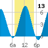 Cedar Beach tide chart for Saturday, January 13, 2024