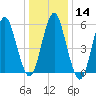 Cedar Beach tide chart for Sunday, January 14, 2024