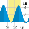 Cedar Beach tide chart for Tuesday, January 16, 2024