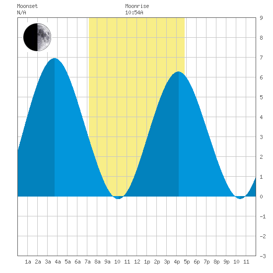 Cedar Beach tide chart for Wednesday, January 17, 2024