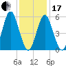Cedar Beach tide chart for Wednesday, January 17, 2024