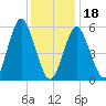 Cedar Beach tide chart for Thursday, January 18, 2024